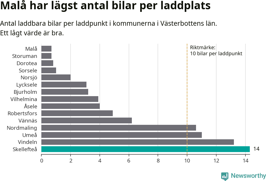 Graf: Antal laddplatser per laddbar bil i Västerbottens län